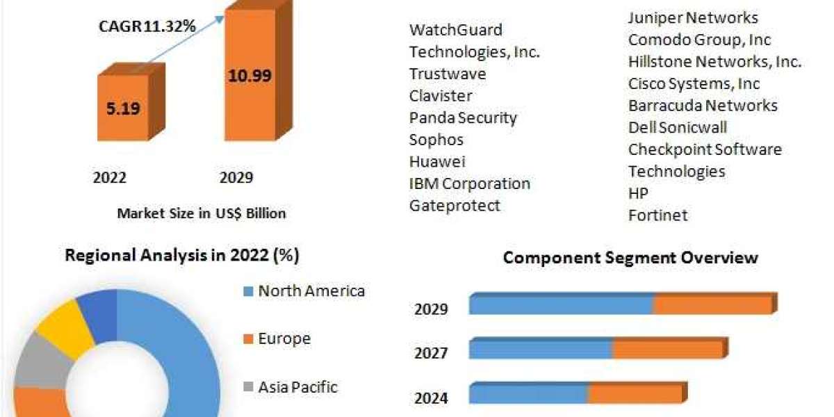 Unified Threat Management Market Business Share, Drivers And Trends Forecast to 2029