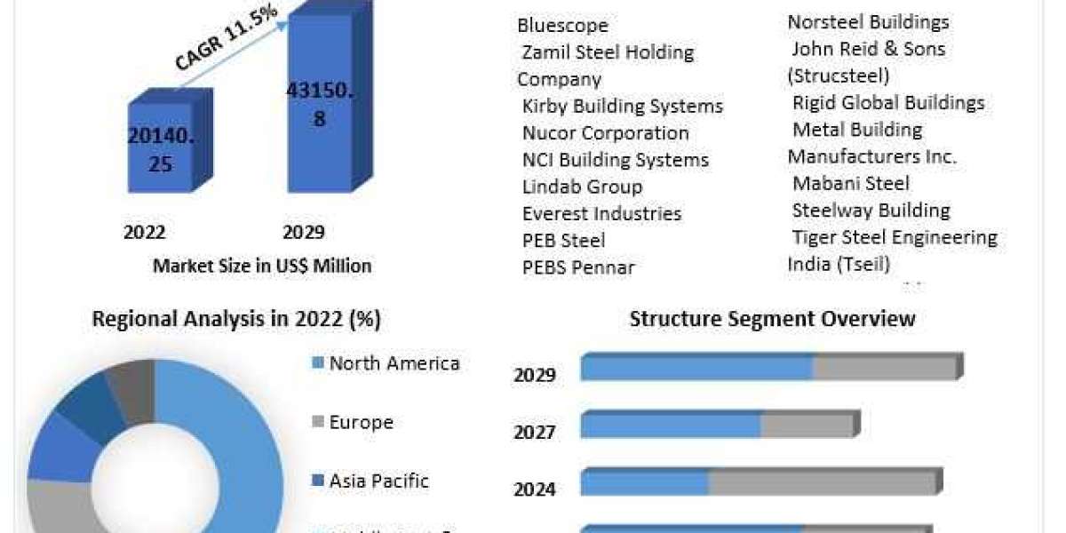 Pre-Engineered Buildings Market Growth Forecast 2023-2029: Global Market Expansion and Market Share