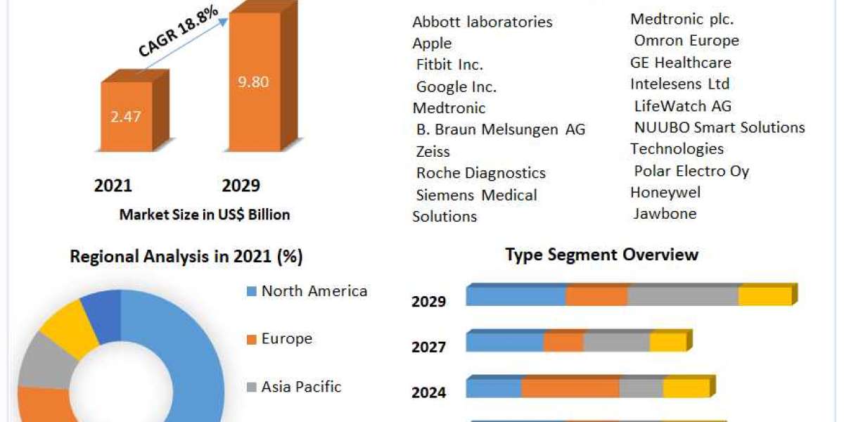 Wearable Medical Devices Market Europe Growing Trade among Emerging Economies Opening New Opportunities by 2029