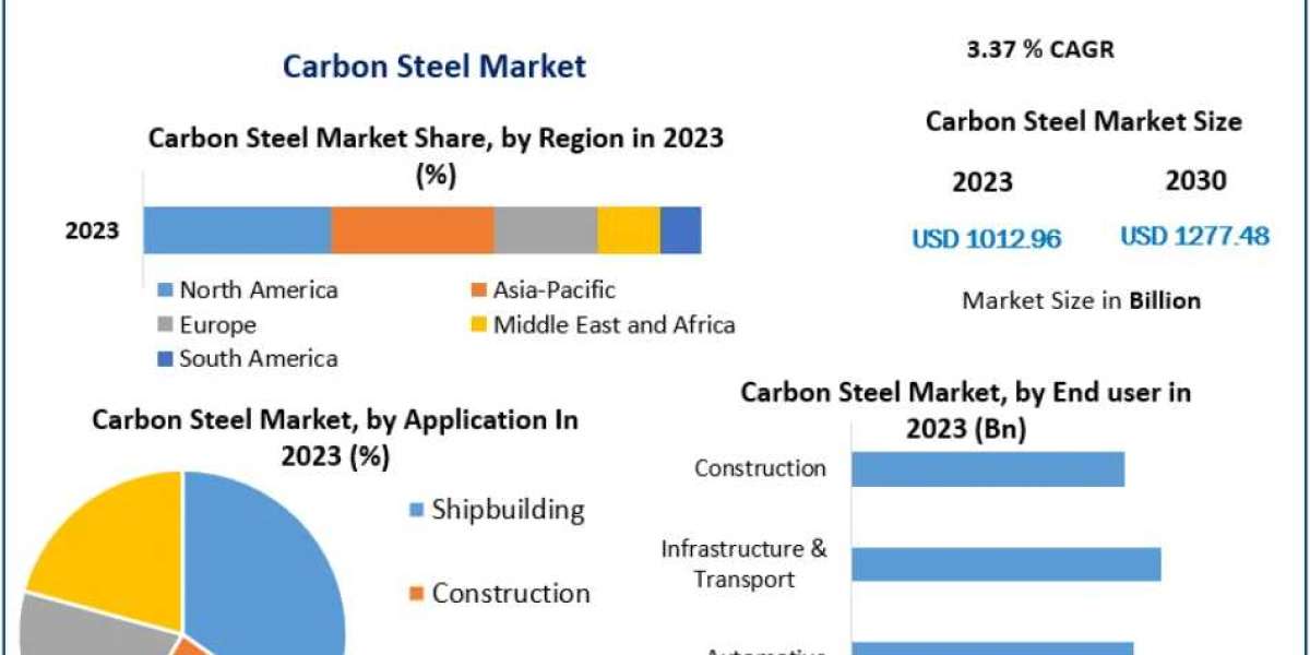 Carbon Steel Market Analysis: 3.37% CAGR Forecasted for 2024-2030 Period