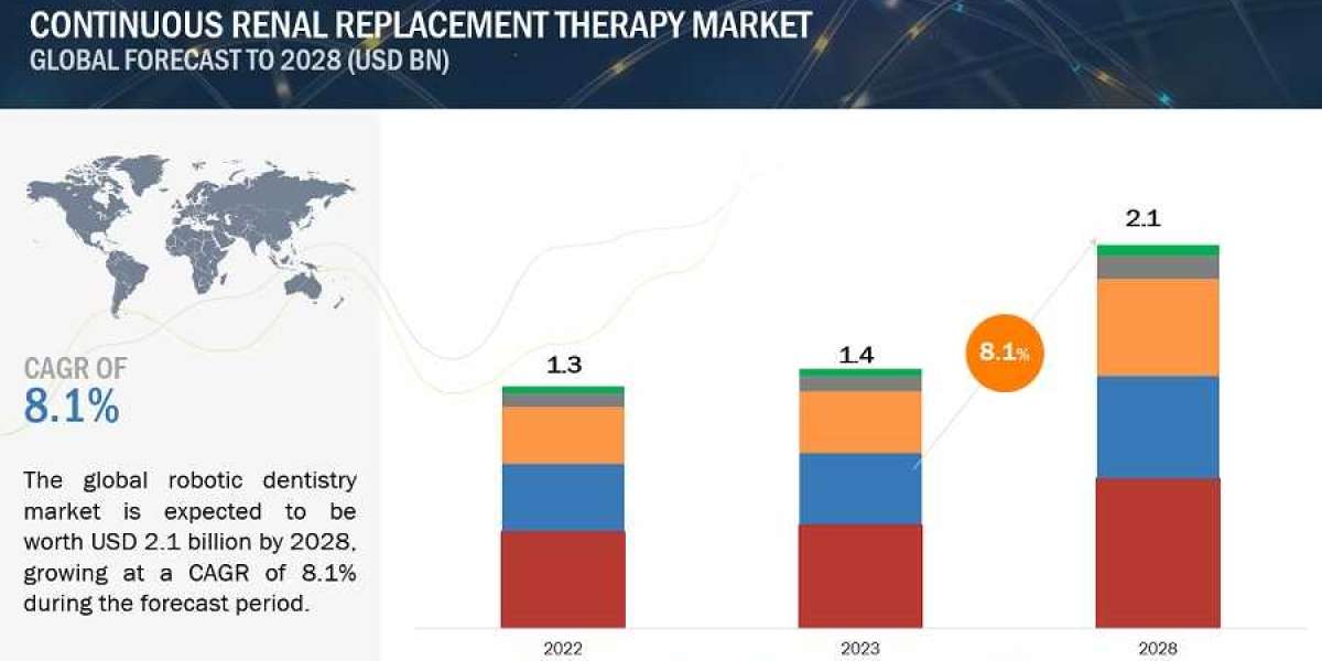 Continuous Renal Replacement Therapy Market Size, Growth and Trends Report, 2023-2028