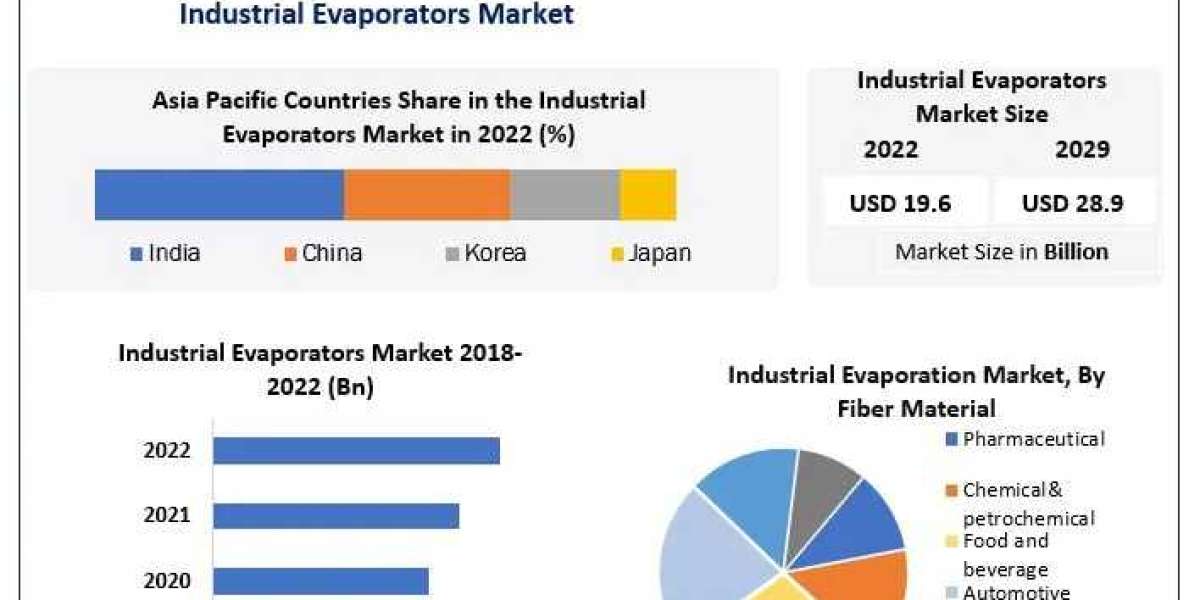 Industrial Evaporators Market COVID-19 Impact Analysis, Demands and Industry Forecast Report 2030