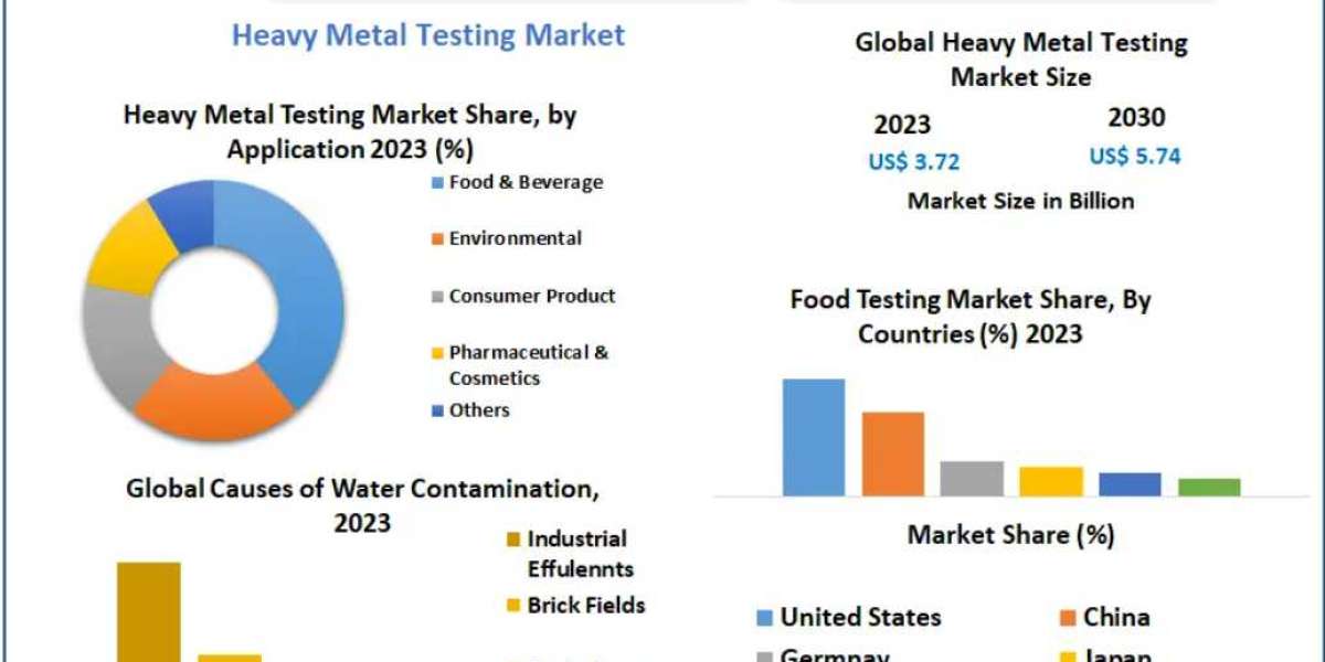 Heavy Metal Testing Market Anticipates Impressive Growth, Targeting USD 5.74 Billion by 2030
