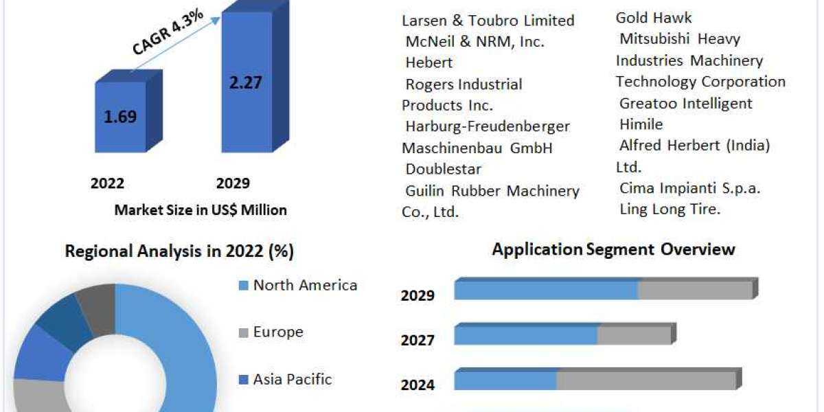 Rubber Revolution: Insights into the Evolution of the Global Curing Press Market