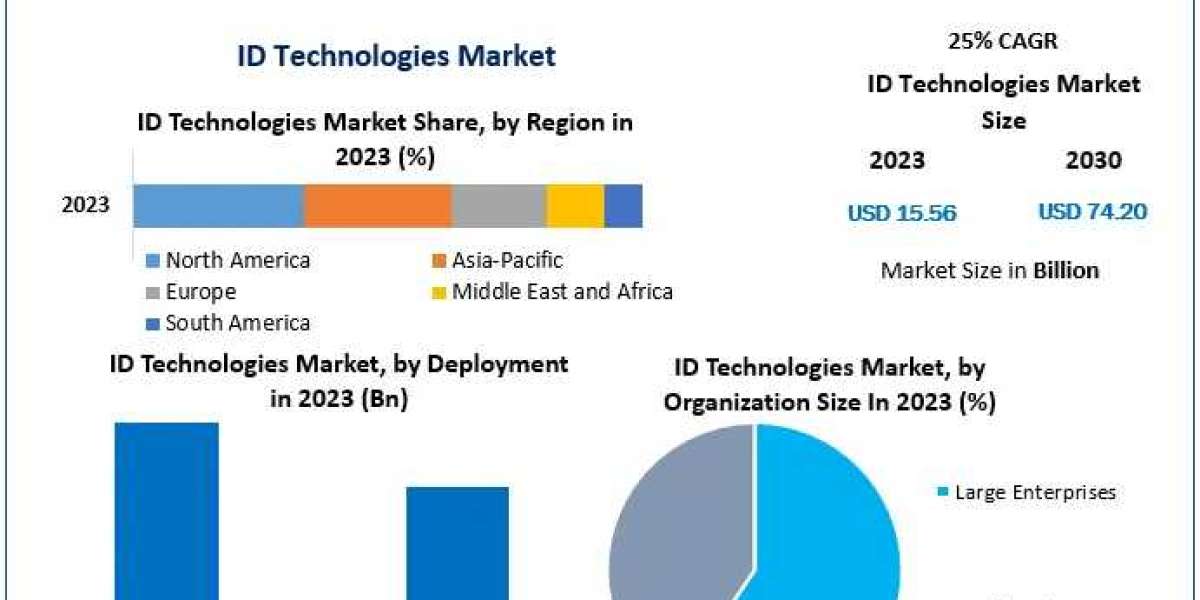 ID Technologies Market Momentum Unleashed: Size, Share, and Growth Trends | 2024-2030