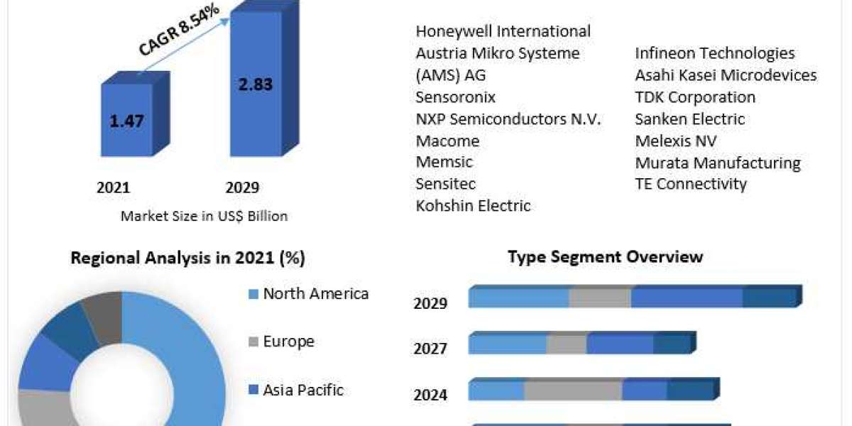 Global On Board Magnetic Sensor Market Business Developing Strategies, Growth Key Factors forecast 2029