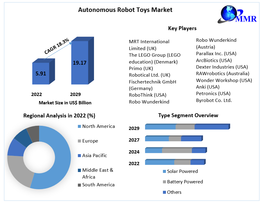 Autonomous Robot Toys Market: Industry Analysis and Forecast - 2029