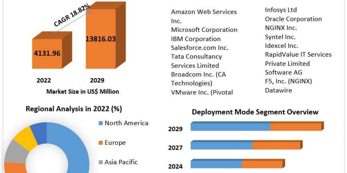 Global Microservices Architecture Market Future Growth, Competitive Analysis and Forecast 2029
