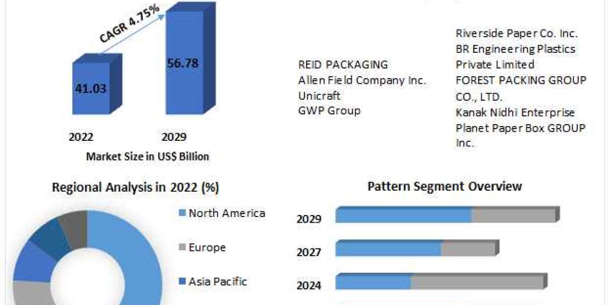 Corrugated Handle Box Market Movements by Key Finding, Market Impact, Latest Trends Analysis-2029
