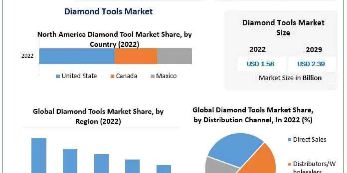 Diamond Tools Market Share, Size, Movements by Key Finding, Market Impact, Latest Trends Analysis, Progression Status, R