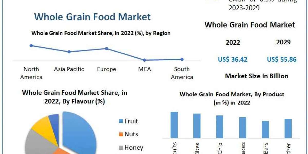 Whole Grain Food Market Size Pioneers: Analyzing Market Dynamics, Size, and Growth Prospects | 2023-2029