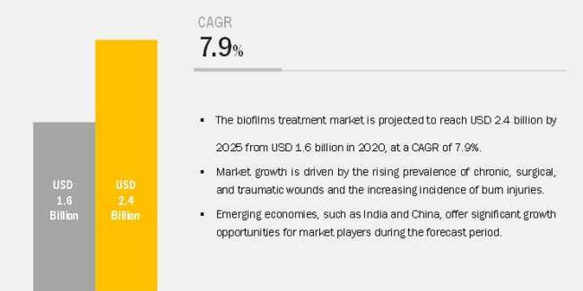 Biofilms Treatment Market Growing at a CAGR of 7.9% from 2020 to 2025