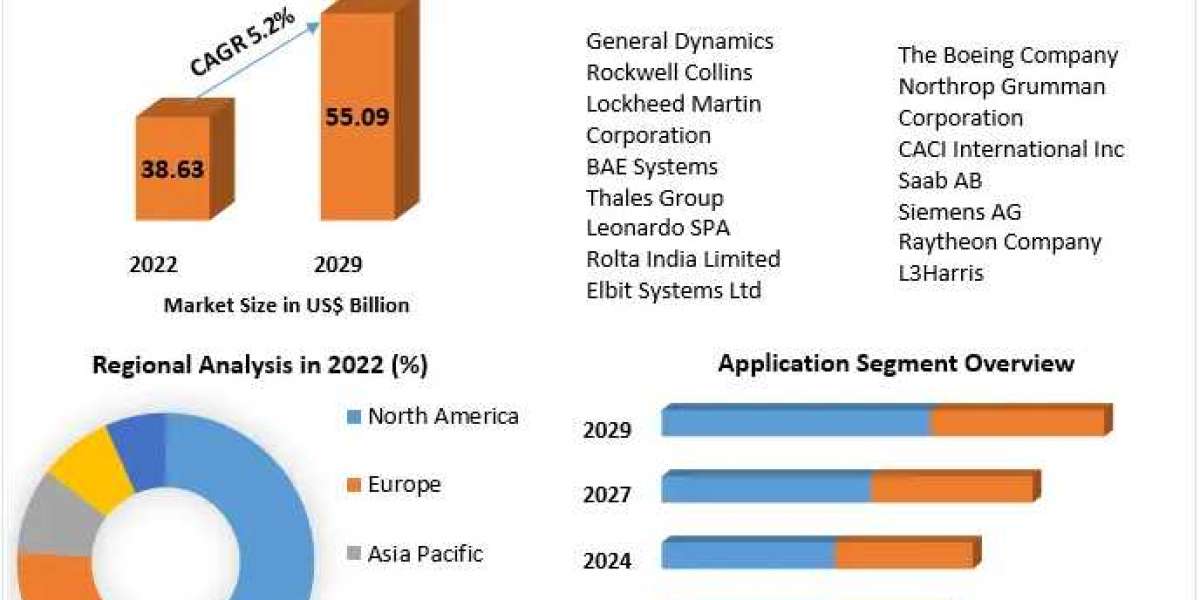 Command and Control Systems Market  Revenue Outlook, Segmentation and Key Trends