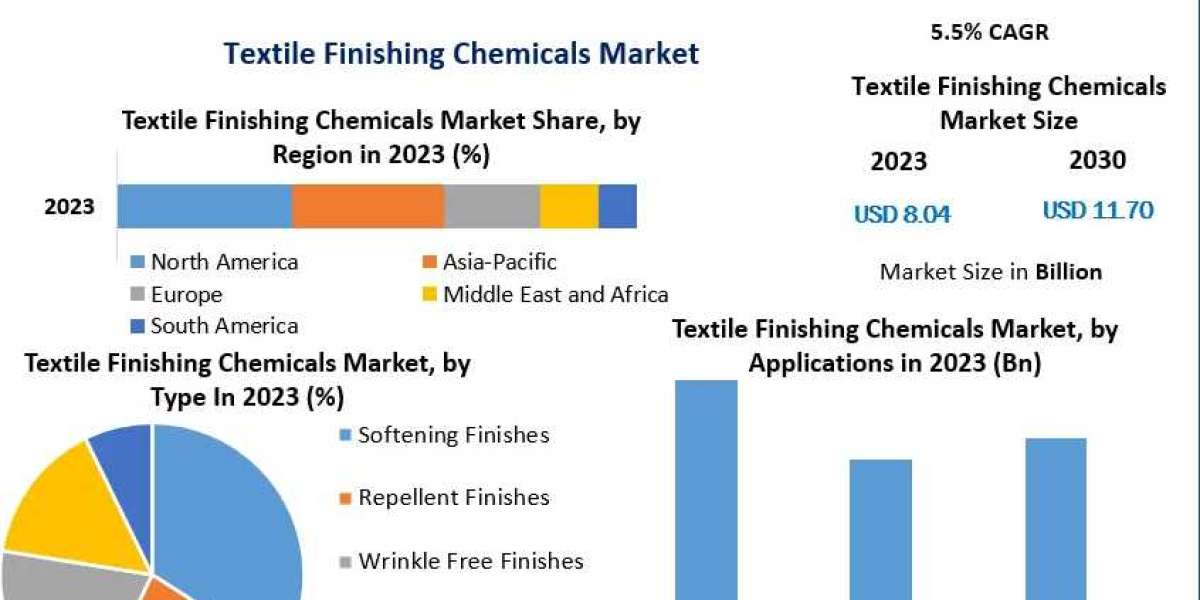 Textile Finishing Chemicals Market Industry Size, Leading Players, Covid-19 Business Impact, Future Estimation-2030