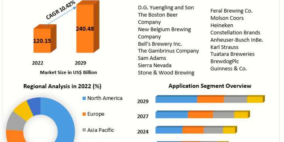 Craft Beer Market Report 2021 Status and Outlook, Industry Analysis, Growth Factor forecast to 2029