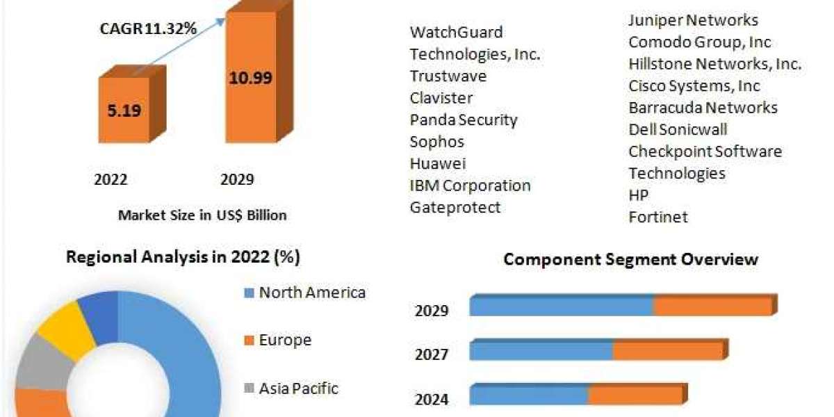 Unified Threat Management Market Growing Trade among Emerging Economies Opening New Opportunities by 2029