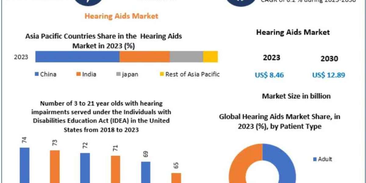 Hearing Aids Market Forecast: Reaching USD 12.89 Bn by 2030