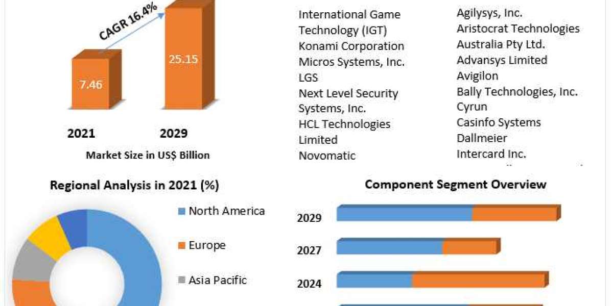 Casino Management System Market Industry Demand, Fastest Growth, Opportunities Analysis and Forecast To 2029