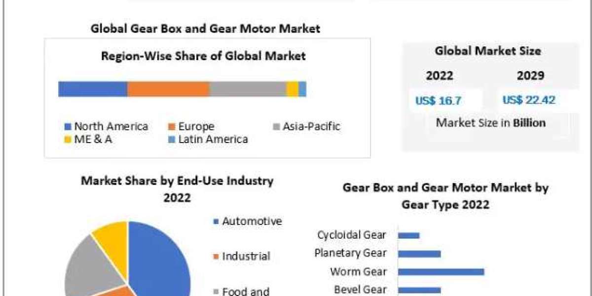 Gear Box and Gear Motor Market Segments, Business Share And Industry Trends