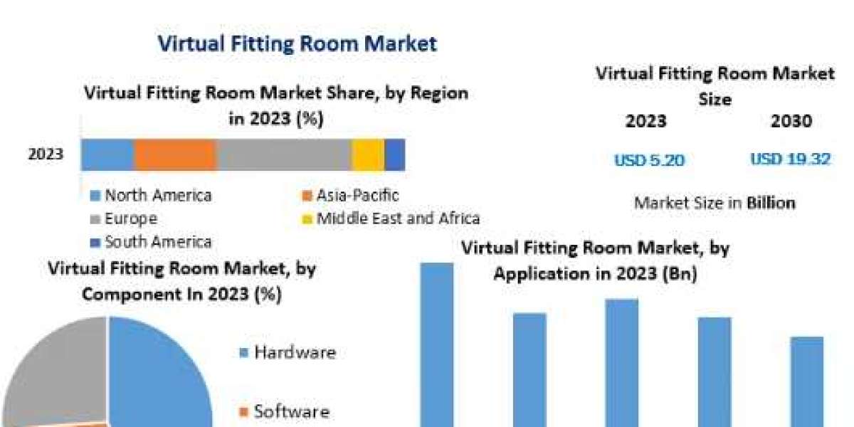Virtual Fitting Room Market Business Strategies, Revenue and Growth Rate,Key player, Size, Share And Forecast 2030