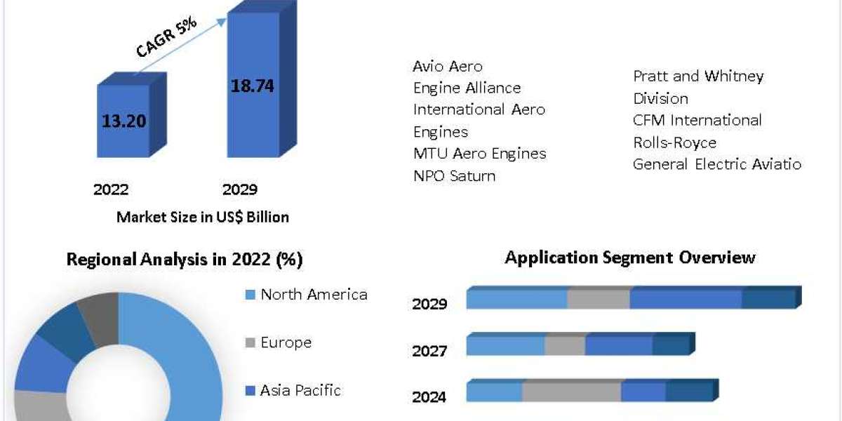 Aviation Gas Turbine Market Top Industry Trends & Opportunities, Competition Analysis 2029