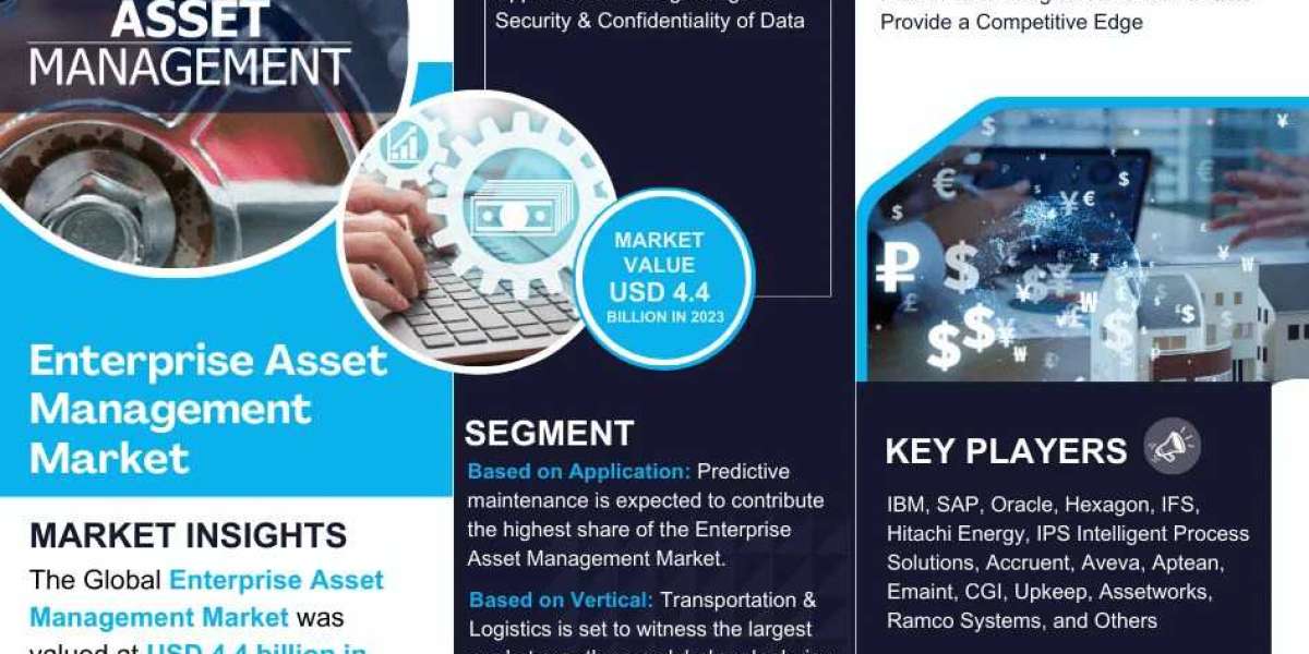 Enterprise Asset Management Market Size to Expand at 10.8% CAGR By 2030 | IBM, SAP, and Oracle