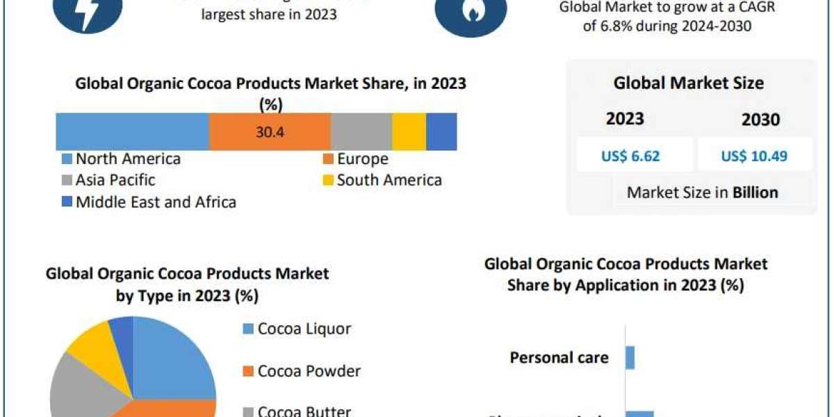 Organic Cocoa Products Market Latest Innovations, Drivers, Dynamics And Strategic Analysis, Challenges and Forecast to 2