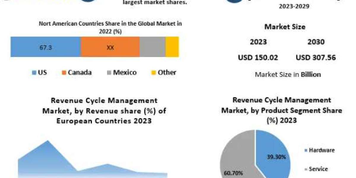 Revenue Cycle Management Market Report, Segmentation by Product Type, End User, Regions-2030