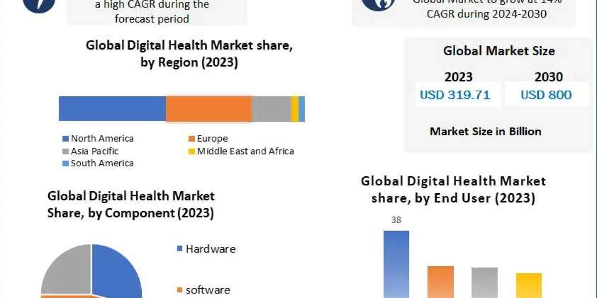 Digital Health Market: Navigating the Evolving Technological Landscape