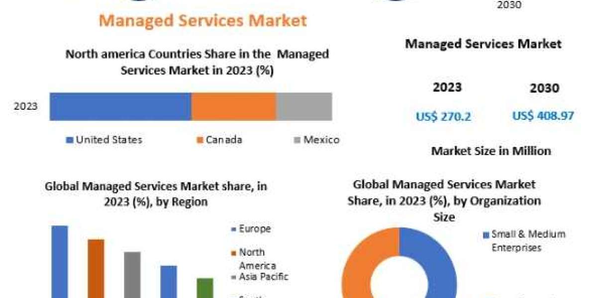Managed Services Market Growth, Overview with Detailed Analysis 2021-2030