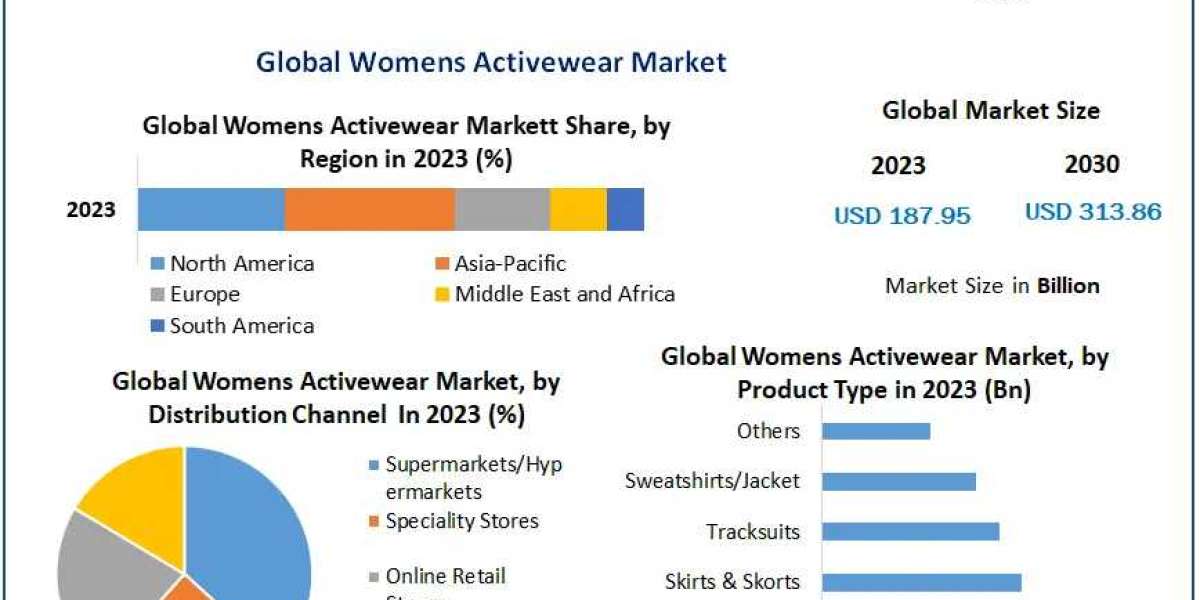 Womens Activewear Market  Size, Share, Growth, Trends, Applications, and Industry Strategies