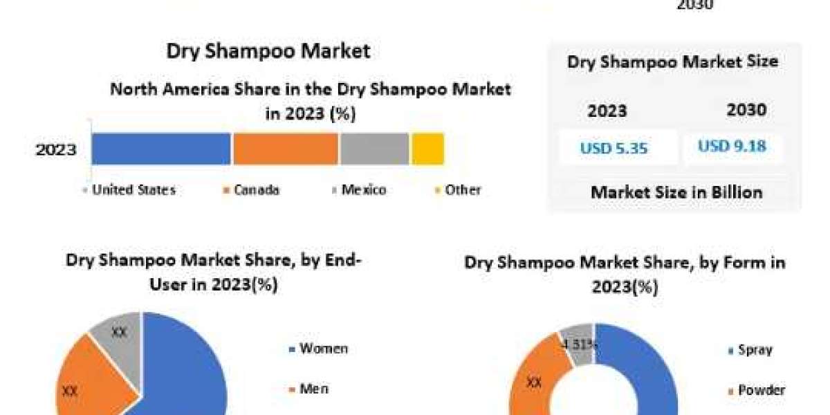 Dry Shampoo Market Key Players, Type & Application, Production Capacity-2030