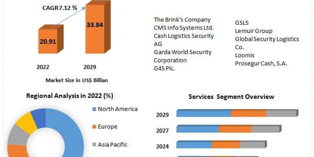 Cash Logistics Market Size by Top Countries Data, Industry Analysis by Regions 2029