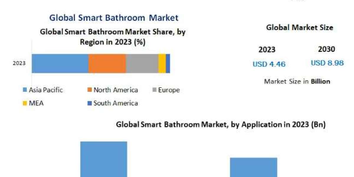 Smart Bathrooms Market Future Forecast Analysis Report And Growing Demand 2030