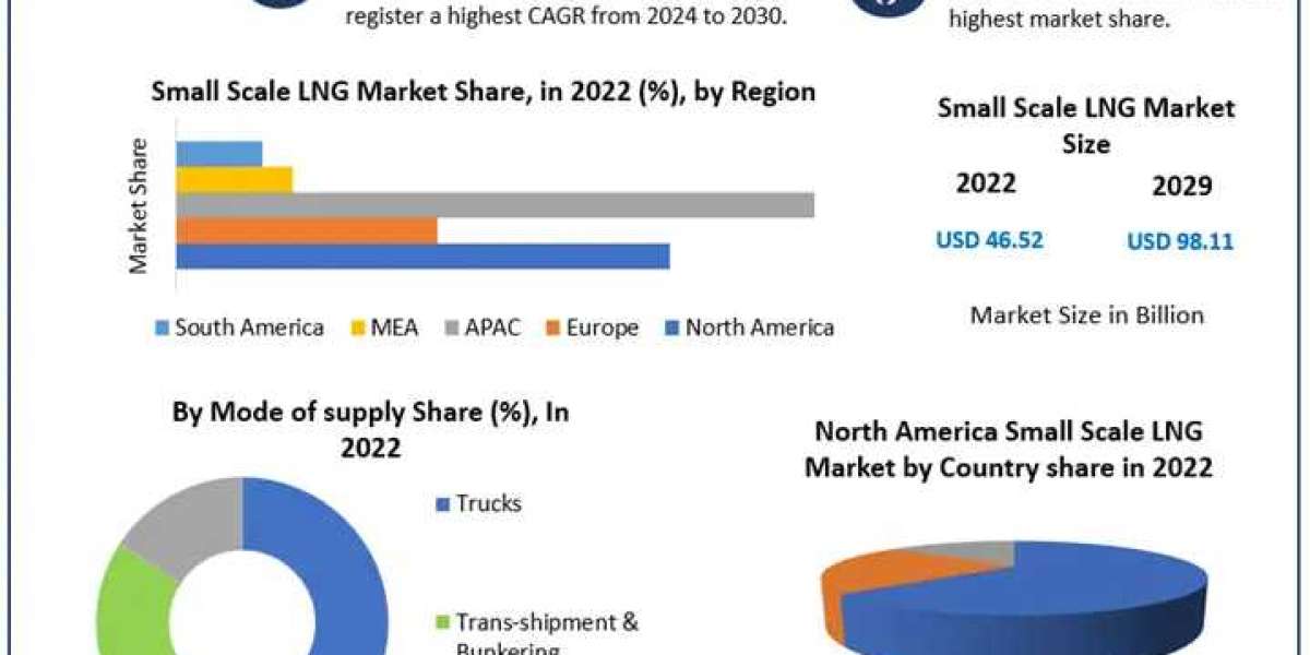 Small Scale LNG Market Growth Opportunities from 2023 to 2029