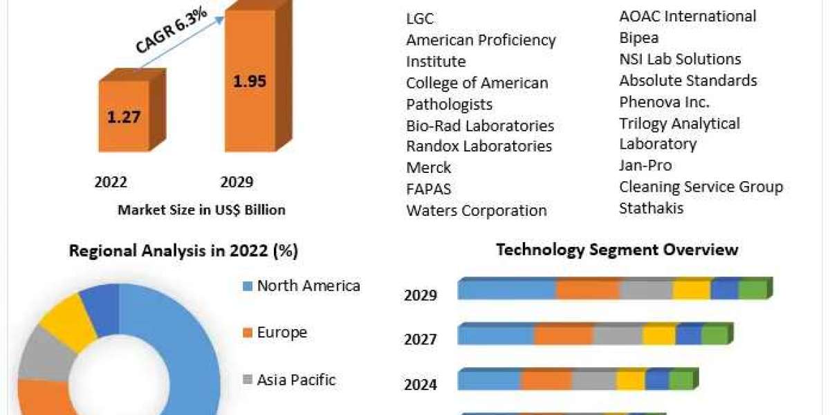 Laboratory Proficiency Testing Market  Size Growth Rate by Type, Application, Sales Estimates 2029