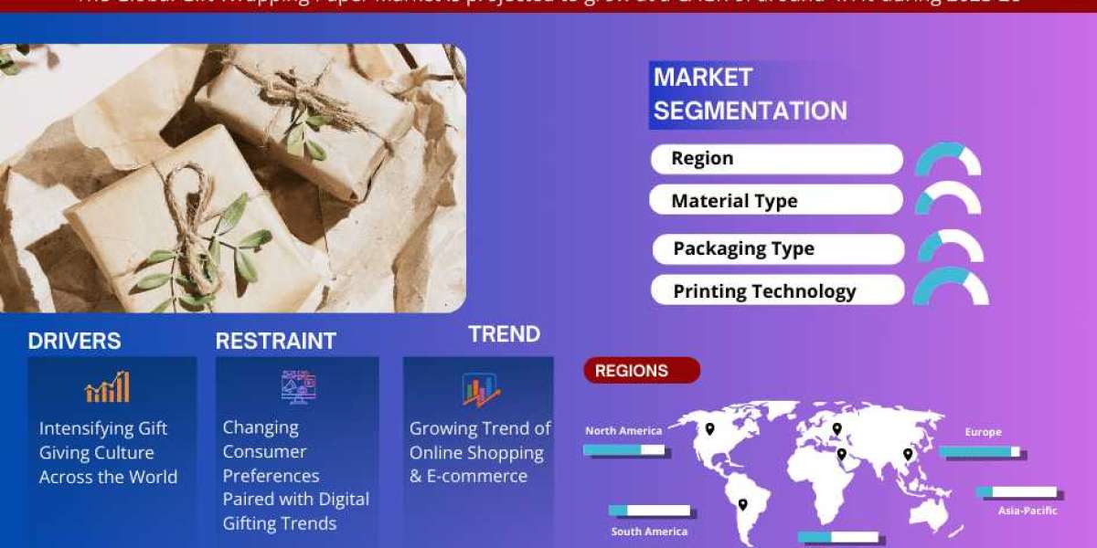 Gift Wrapping Paper Market Share, Growth, Trends Analysis, Business Opportunities and Forecast 2028: Markntel Advisors