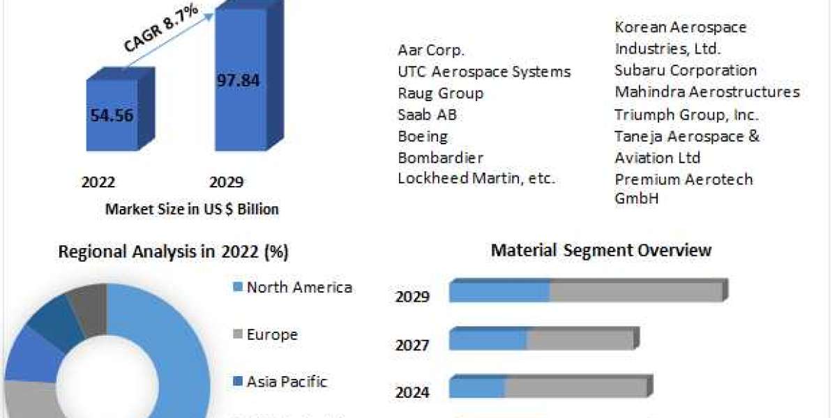 Global Aerostructures Market Analysis by Size, Growth, By Segmentation, By application forecast 2029