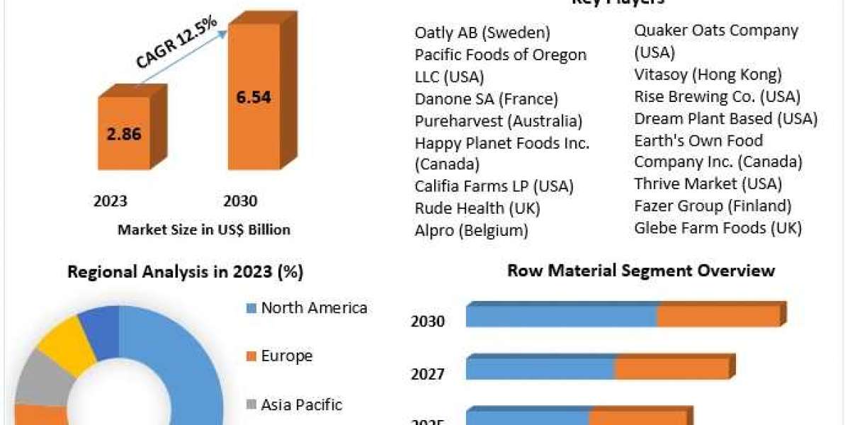 Oat Milk Market Future Scope, Industry Insight, Key Takeaways, Revenue Analysis and Forecast to 2030