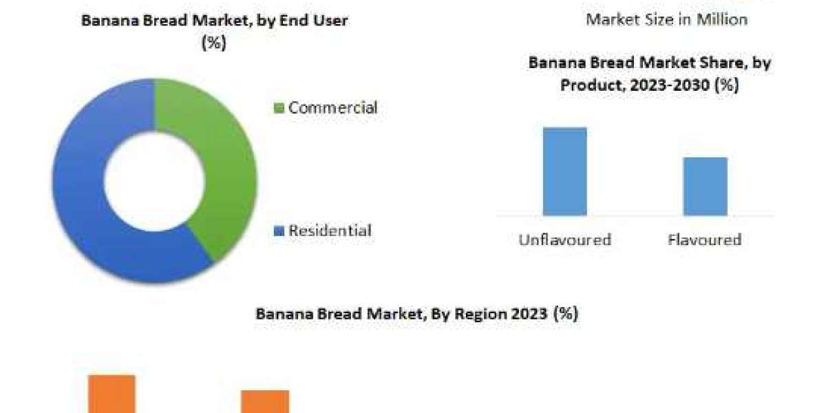Banana Bread Market Future Demands, Latest Innovation, Sales Revenue by Regional Forecast to 2030