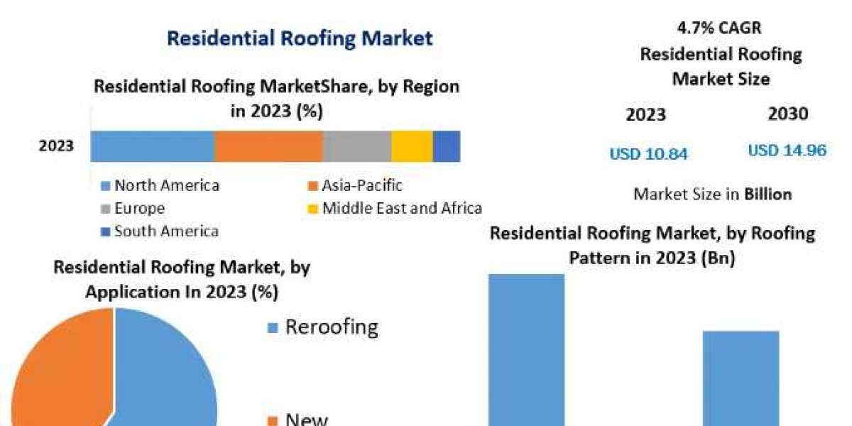 Residential Roofing Market Growth, Trends, Size, Future Plans, Revenue and Forecast 2030