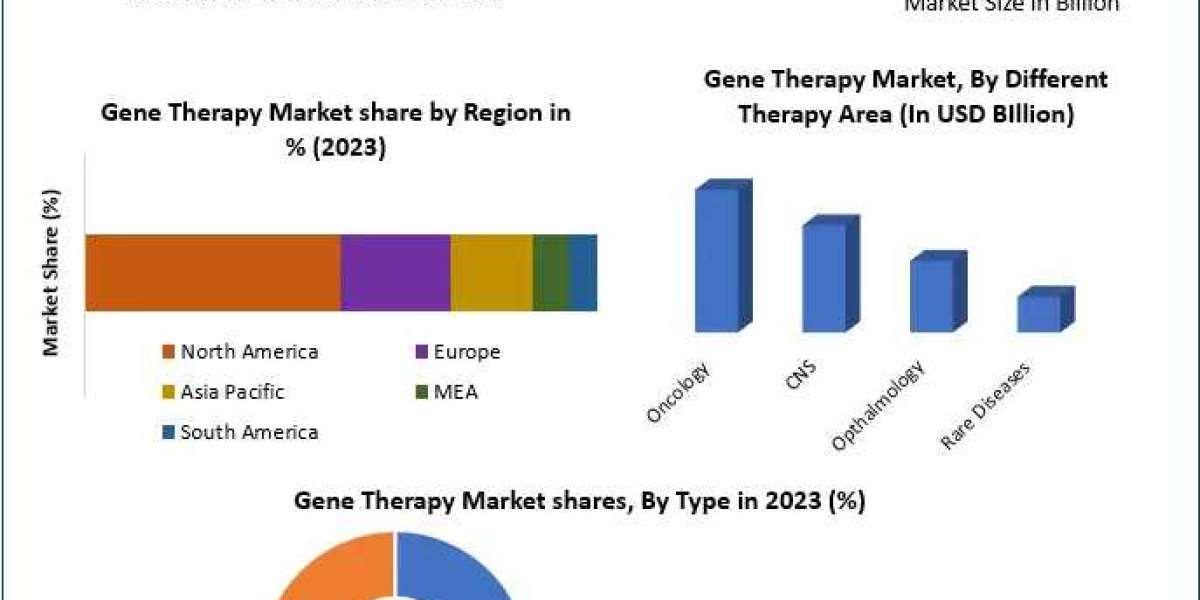 Gene Therapy Market Growth: Steady 16% CAGR Envisioned
