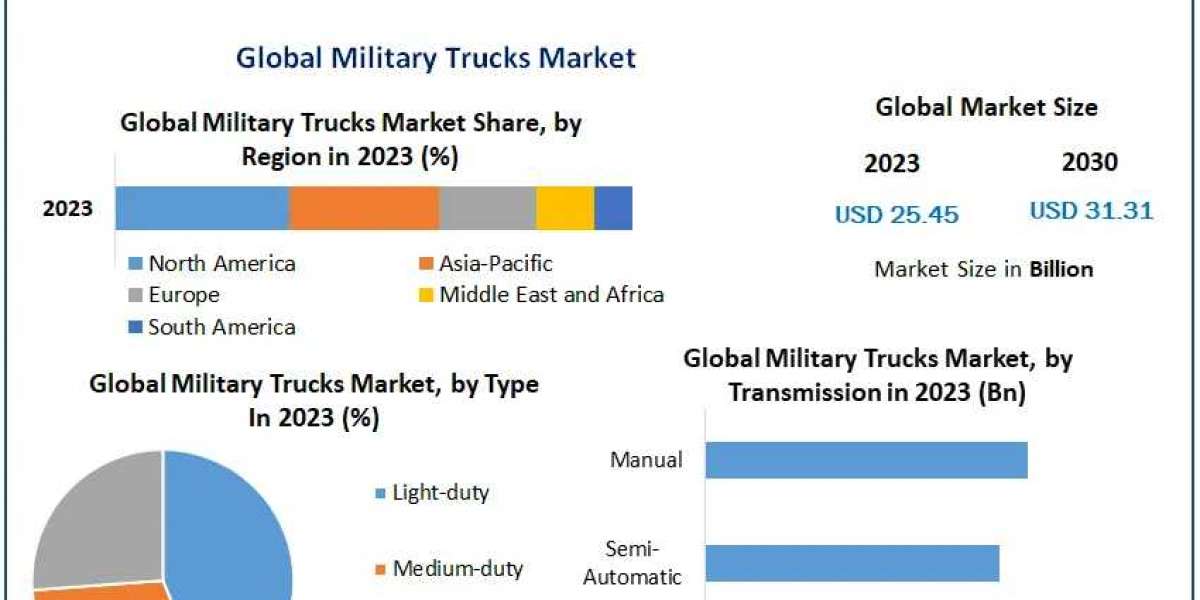 Military Trucks Market Investment Opportunities, Future Trends, Business Demand and Growth And Forecast 2029