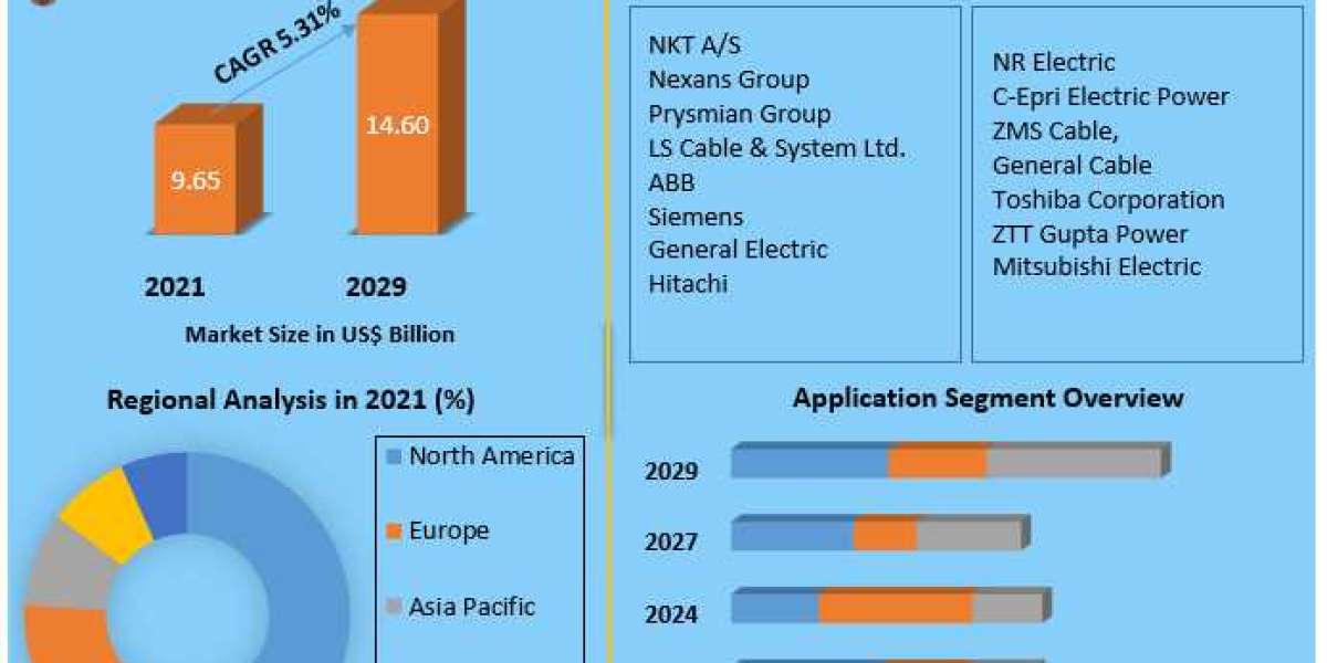 HVDC Cables Market 2022 | Scope and Industry Forecast Report 2029