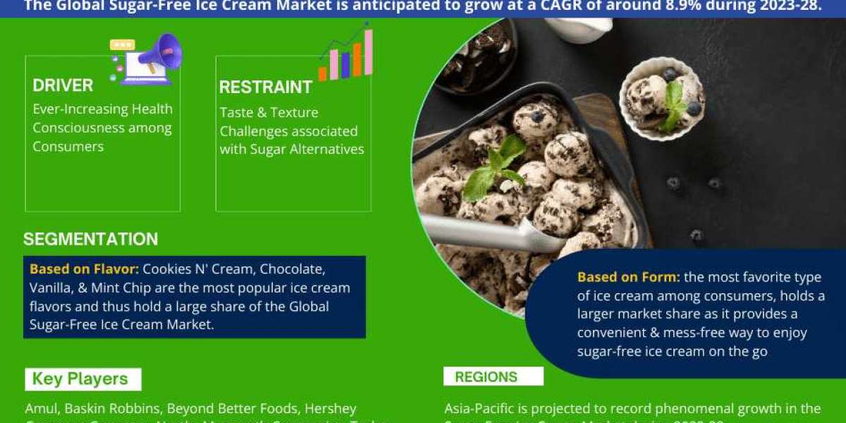 Sugar-Free Ice Cream Market Size, Growth, Share, Competitive Analysis and Future Trends 2028: MarkNtel Advisors