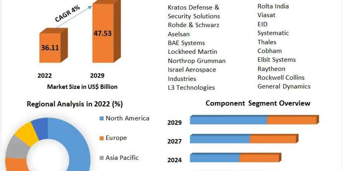 Military Communications Market: Leveraging Advanced Technologies for Warfare