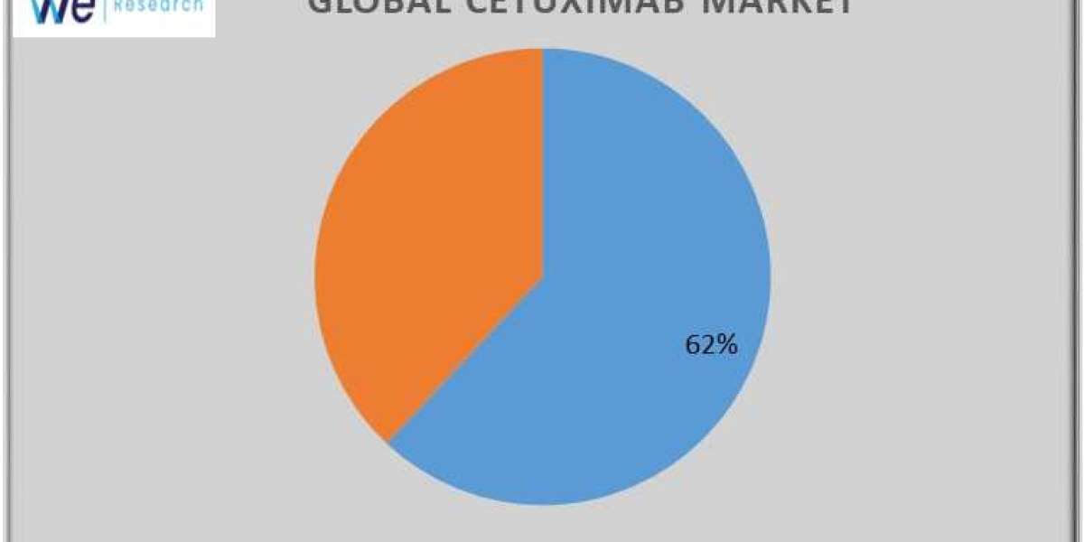 Cetuximab Market Expert Analysis on Segmentation, Scope, Regional Outlook, Growth Overview & Forecast to 2034
