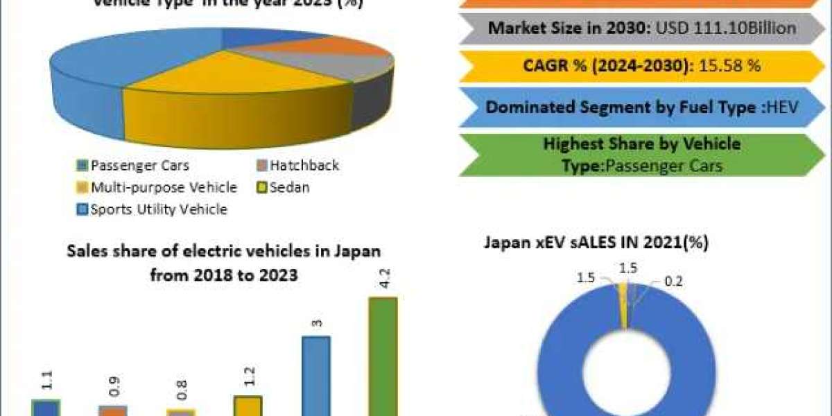 Japan Electric Vehicle Market Size, Joint Ventures, New Opportunities ,Trends & Business Size