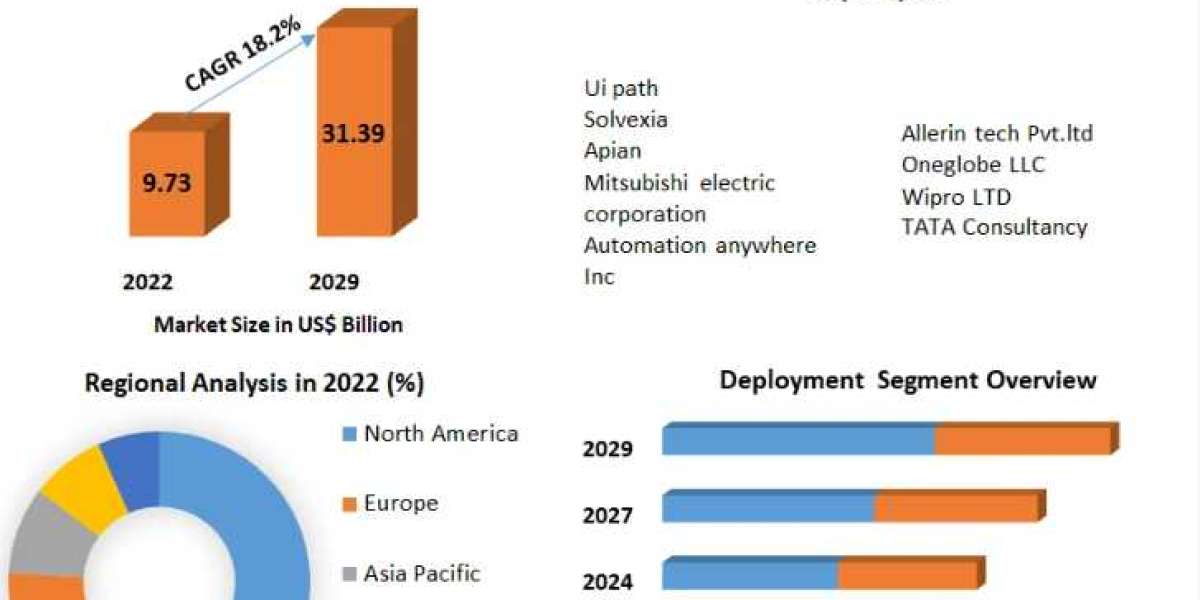Hyper Automation Market Opportunities, Future Trends, Business Demand and Growth Forecast 2029