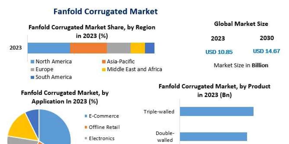 Fanfold Corrugated Market with Attractiveness, Competitive Landscape & Forecasts to 2030